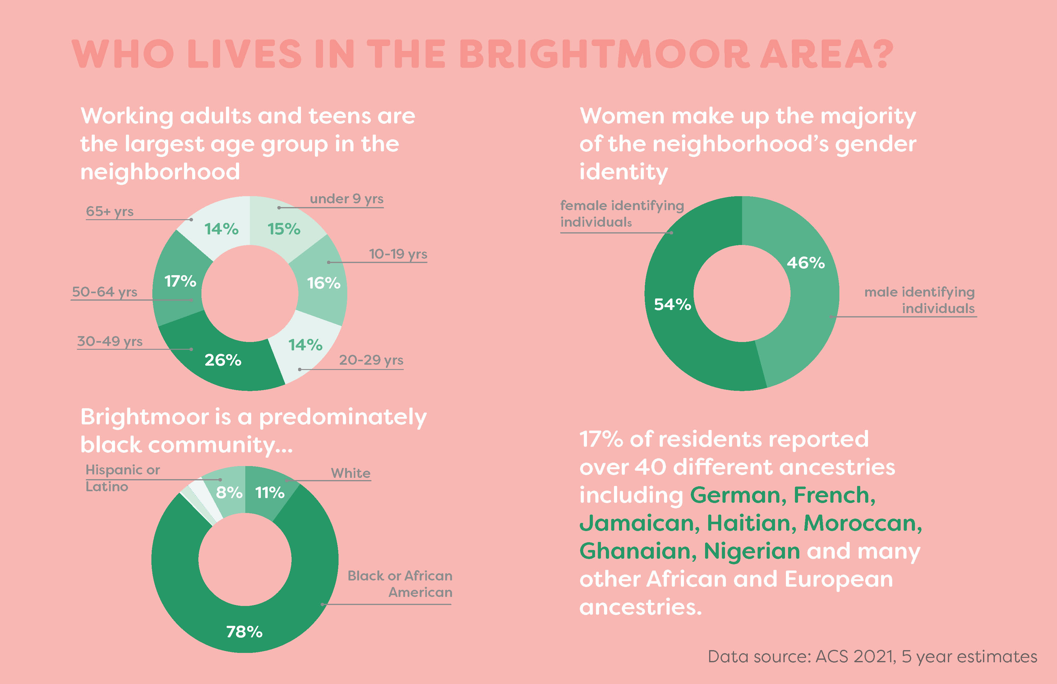 Demographics and current conditions City of Detroit